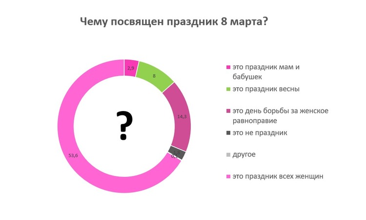 * по данным опроса Яндекс.Маркета (ссылка на исследование по клику)