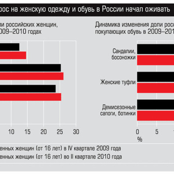 График изменения моды. Спрос на одежду динамика. Спрос на обувь. Анализ спроса на одежду. Рынок женской одежды в России.